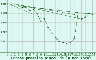 Courbe de la pression atmosphrique pour Weitra