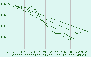 Courbe de la pression atmosphrique pour Soltau