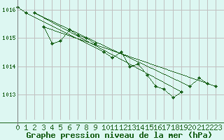Courbe de la pression atmosphrique pour Kuhmo Kalliojoki