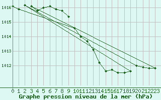 Courbe de la pression atmosphrique pour Alfeld