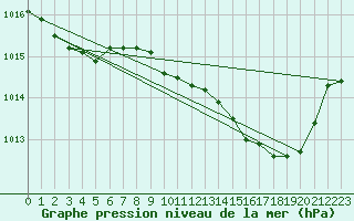 Courbe de la pression atmosphrique pour Ernage (Be)