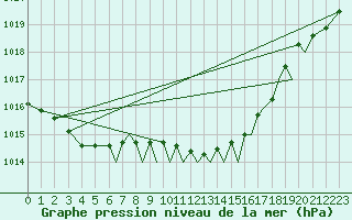 Courbe de la pression atmosphrique pour Farnborough