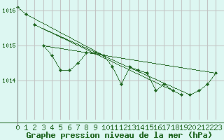 Courbe de la pression atmosphrique pour Ploudalmezeau (29)