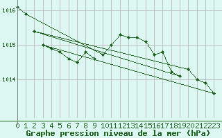 Courbe de la pression atmosphrique pour Dunkerque (59)