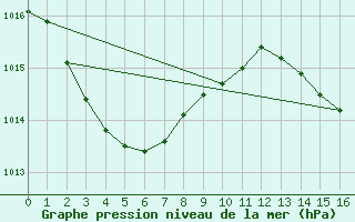 Courbe de la pression atmosphrique pour Holmes Reef