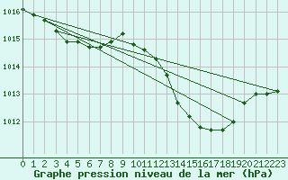 Courbe de la pression atmosphrique pour Pau (64)