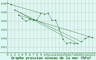 Courbe de la pression atmosphrique pour Isle-sur-la-Sorgue (84)