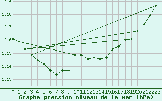 Courbe de la pression atmosphrique pour Saint-Ciers-sur-Gironde (33)