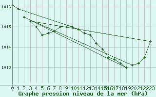 Courbe de la pression atmosphrique pour Saint-Michel-Mont-Mercure (85)