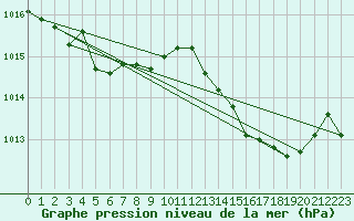 Courbe de la pression atmosphrique pour Saint-Julien-en-Quint (26)