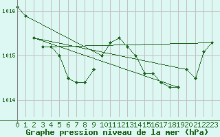 Courbe de la pression atmosphrique pour Ouessant (29)