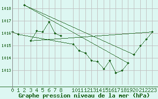 Courbe de la pression atmosphrique pour Bad Kissingen