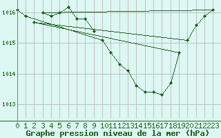 Courbe de la pression atmosphrique pour Seibersdorf