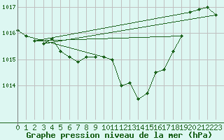 Courbe de la pression atmosphrique pour Martina Franca