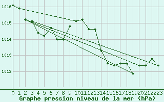 Courbe de la pression atmosphrique pour Marignane (13)