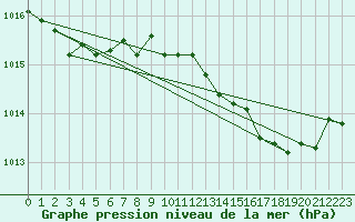 Courbe de la pression atmosphrique pour Saint-Amans (48)