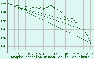 Courbe de la pression atmosphrique pour Kumlinge Kk