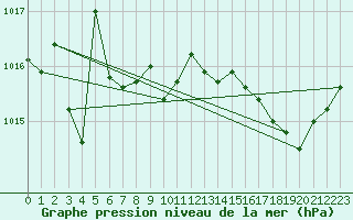 Courbe de la pression atmosphrique pour Voiron (38)