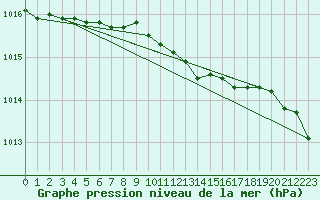 Courbe de la pression atmosphrique pour Elblag