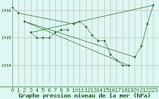 Courbe de la pression atmosphrique pour Saint-Mdard-d