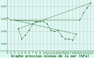 Courbe de la pression atmosphrique pour Grosseto