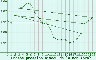 Courbe de la pression atmosphrique pour Wunsiedel Schonbrun