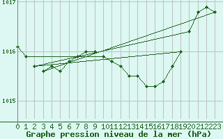 Courbe de la pression atmosphrique pour Alestrup