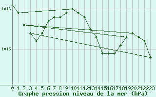 Courbe de la pression atmosphrique pour Kvitsoy Nordbo