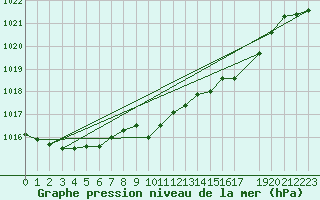 Courbe de la pression atmosphrique pour Melle (Be)