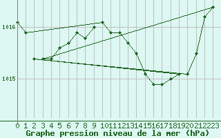 Courbe de la pression atmosphrique pour Istres (13)