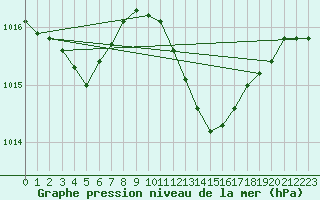 Courbe de la pression atmosphrique pour Alistro (2B)