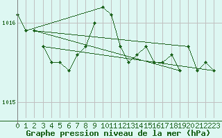 Courbe de la pression atmosphrique pour Geilo Oldebraten