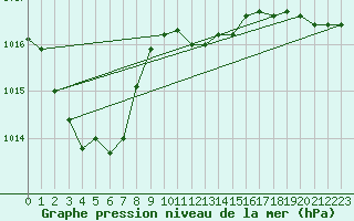 Courbe de la pression atmosphrique pour Narva