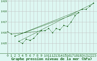 Courbe de la pression atmosphrique pour Cardinham