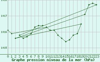 Courbe de la pression atmosphrique pour Lugo / Rozas