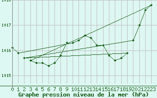 Courbe de la pression atmosphrique pour Laqueuille (63)