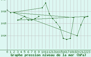 Courbe de la pression atmosphrique pour Ajaccio - Campo dell