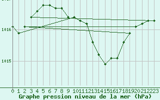 Courbe de la pression atmosphrique pour Sacueni