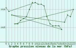 Courbe de la pression atmosphrique pour Lisboa / Geof