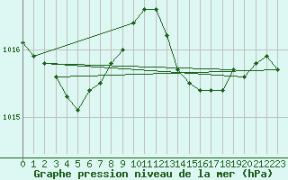 Courbe de la pression atmosphrique pour Brignogan (29)