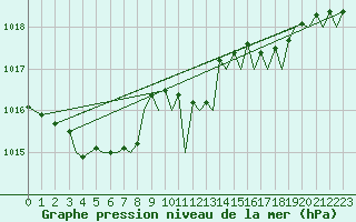 Courbe de la pression atmosphrique pour Bilbao (Esp)