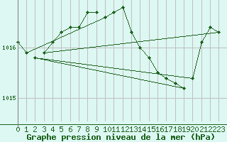 Courbe de la pression atmosphrique pour Cap Pertusato (2A)