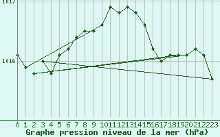 Courbe de la pression atmosphrique pour Rhyl