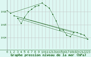 Courbe de la pression atmosphrique pour Le Luc - Cannet des Maures (83)