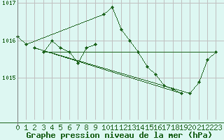 Courbe de la pression atmosphrique pour Alistro (2B)