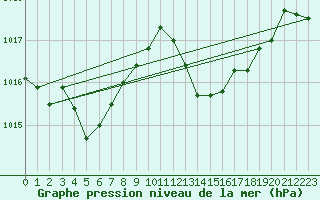 Courbe de la pression atmosphrique pour Rosis (34)