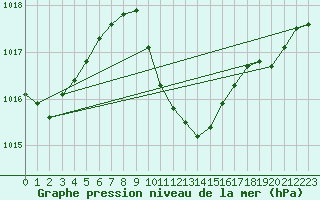 Courbe de la pression atmosphrique pour Murted Tur-Afb