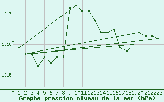 Courbe de la pression atmosphrique pour Orly (91)