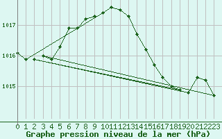 Courbe de la pression atmosphrique pour Gijon