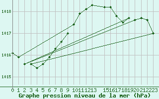 Courbe de la pression atmosphrique pour Terschelling Hoorn